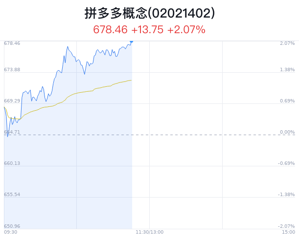 拼多多概念盘中拉升，吴通控股涨7.20%